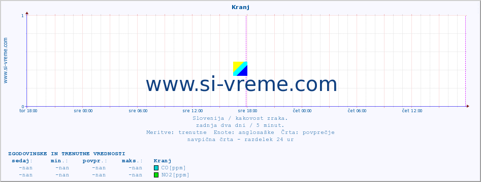 POVPREČJE :: Kranj :: SO2 | CO | O3 | NO2 :: zadnja dva dni / 5 minut.