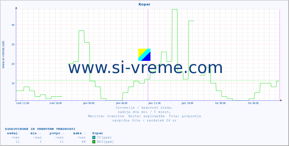 POVPREČJE :: Koper :: SO2 | CO | O3 | NO2 :: zadnja dva dni / 5 minut.