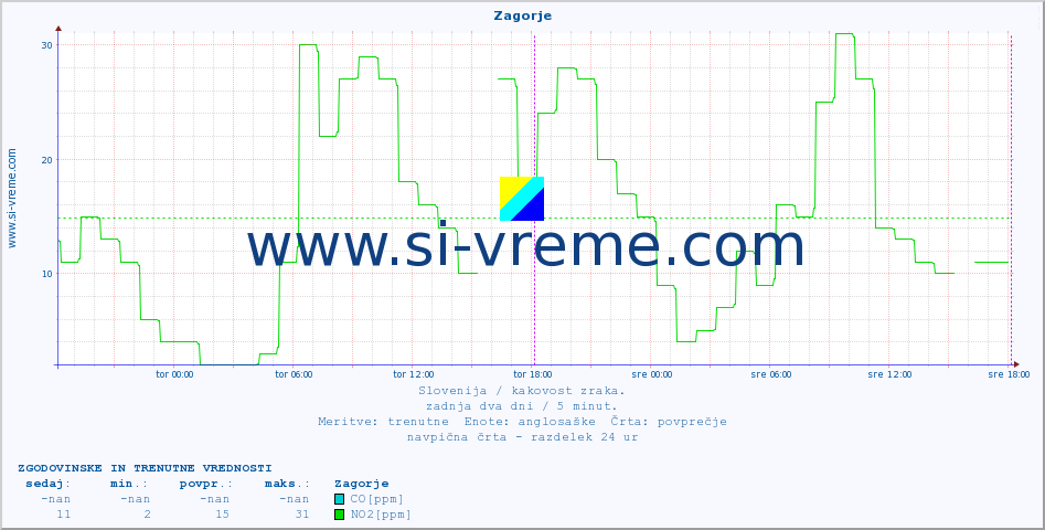 POVPREČJE :: Zagorje :: SO2 | CO | O3 | NO2 :: zadnja dva dni / 5 minut.