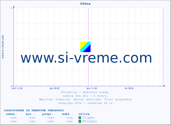 POVPREČJE :: Otlica :: SO2 | CO | O3 | NO2 :: zadnja dva dni / 5 minut.