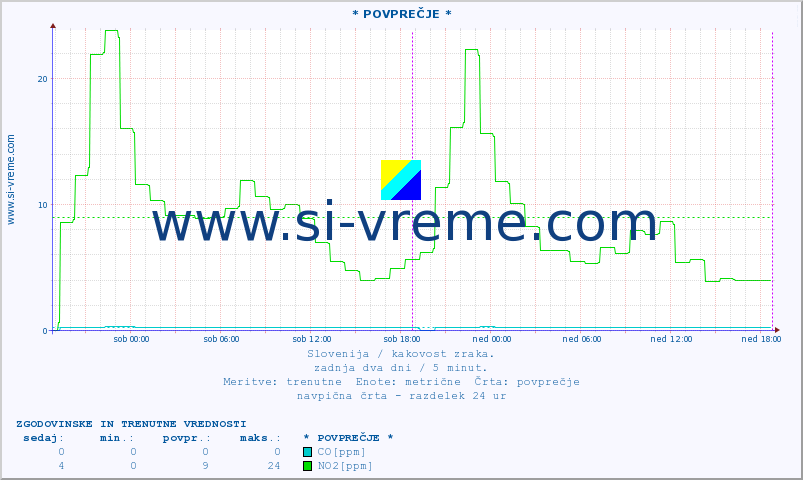 POVPREČJE :: * POVPREČJE * :: SO2 | CO | O3 | NO2 :: zadnja dva dni / 5 minut.