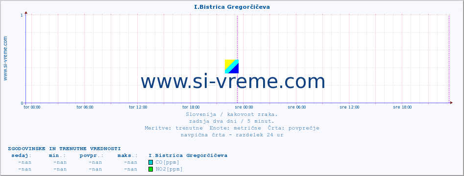 POVPREČJE :: I.Bistrica Gregorčičeva :: SO2 | CO | O3 | NO2 :: zadnja dva dni / 5 minut.