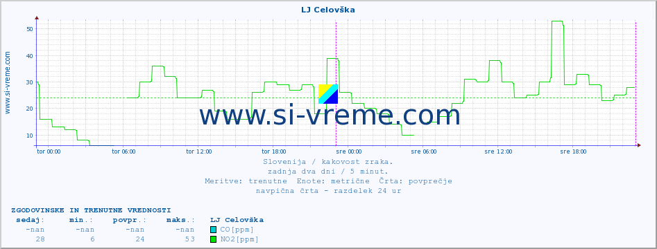 POVPREČJE :: LJ Celovška :: SO2 | CO | O3 | NO2 :: zadnja dva dni / 5 minut.