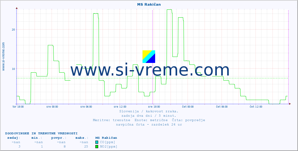 POVPREČJE :: MS Rakičan :: SO2 | CO | O3 | NO2 :: zadnja dva dni / 5 minut.