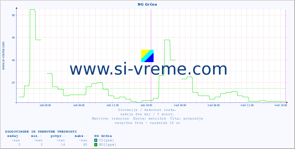 POVPREČJE :: NG Grčna :: SO2 | CO | O3 | NO2 :: zadnja dva dni / 5 minut.