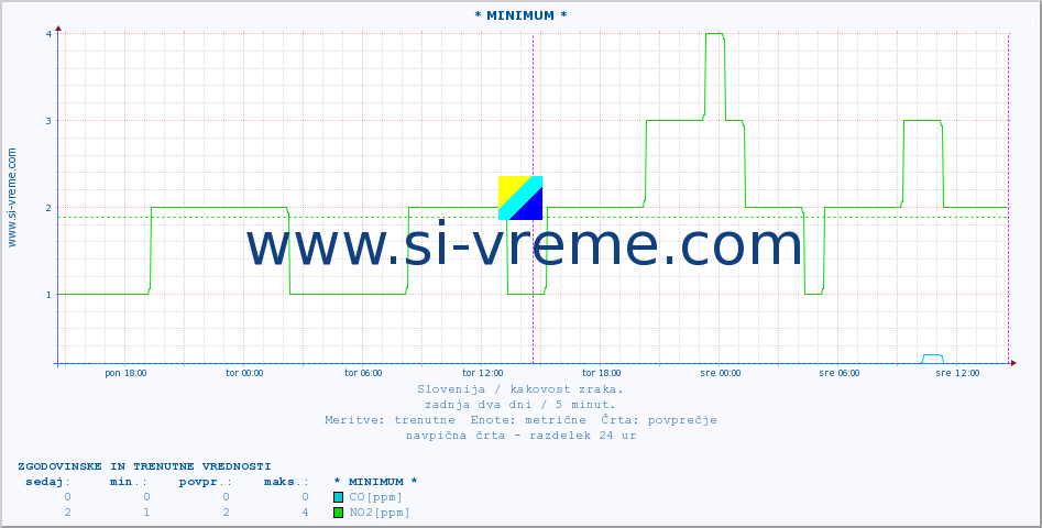 POVPREČJE :: * MINIMUM * :: SO2 | CO | O3 | NO2 :: zadnja dva dni / 5 minut.