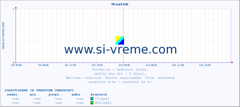 POVPREČJE :: Hrastnik :: SO2 | CO | O3 | NO2 :: zadnja dva dni / 5 minut.