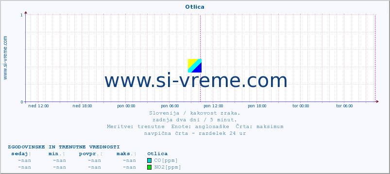 POVPREČJE :: Otlica :: SO2 | CO | O3 | NO2 :: zadnja dva dni / 5 minut.