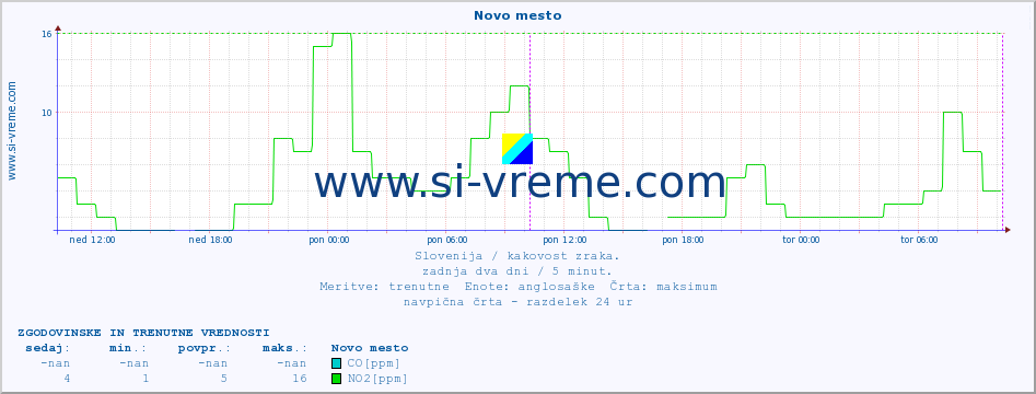 POVPREČJE :: Novo mesto :: SO2 | CO | O3 | NO2 :: zadnja dva dni / 5 minut.