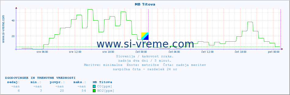 POVPREČJE :: MB Titova :: SO2 | CO | O3 | NO2 :: zadnja dva dni / 5 minut.