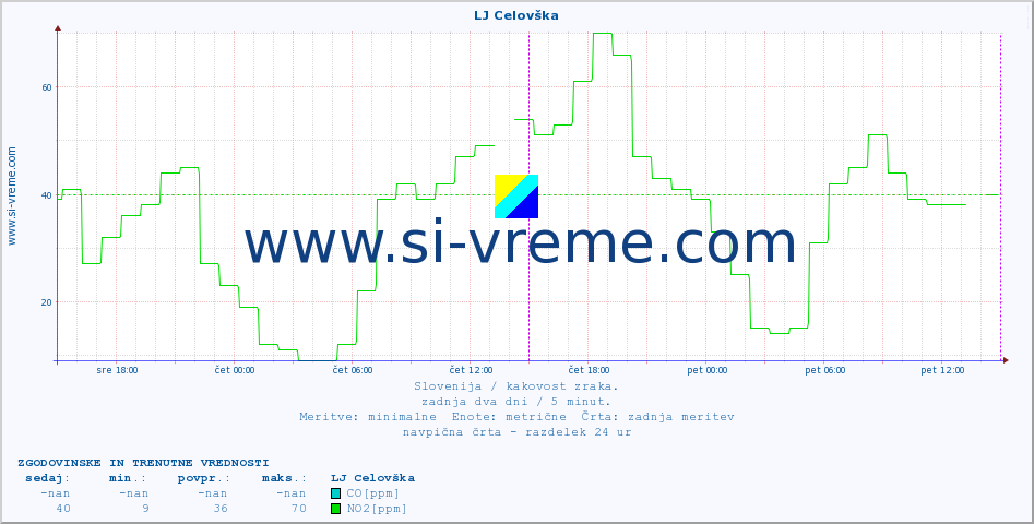 POVPREČJE :: LJ Celovška :: SO2 | CO | O3 | NO2 :: zadnja dva dni / 5 minut.