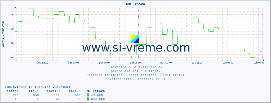 POVPREČJE :: MB Titova :: SO2 | CO | O3 | NO2 :: zadnja dva dni / 5 minut.