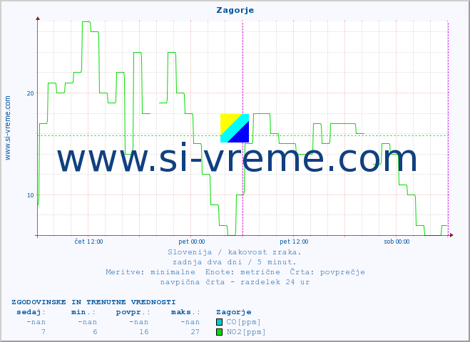 POVPREČJE :: Zagorje :: SO2 | CO | O3 | NO2 :: zadnja dva dni / 5 minut.