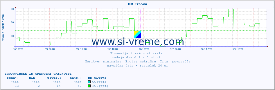 POVPREČJE :: MB Titova :: SO2 | CO | O3 | NO2 :: zadnja dva dni / 5 minut.