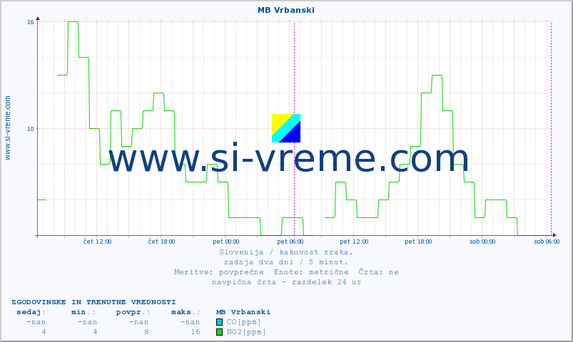 POVPREČJE :: MB Vrbanski :: SO2 | CO | O3 | NO2 :: zadnja dva dni / 5 minut.