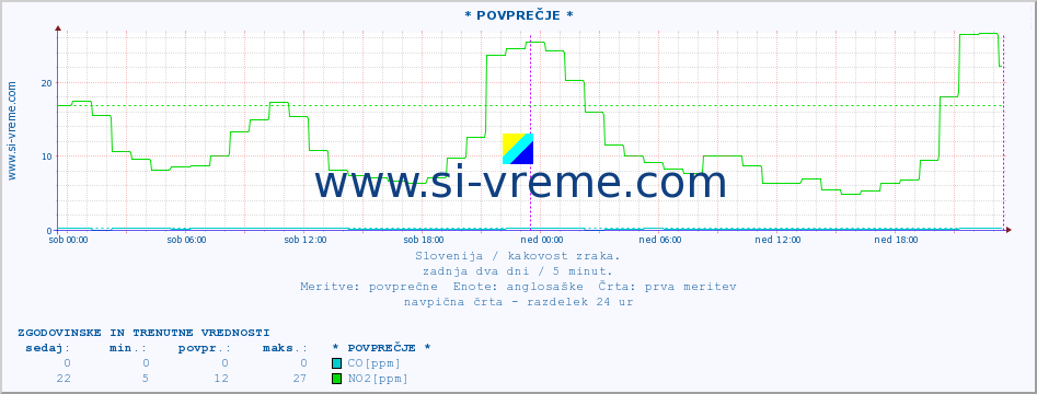 POVPREČJE :: * POVPREČJE * :: SO2 | CO | O3 | NO2 :: zadnja dva dni / 5 minut.