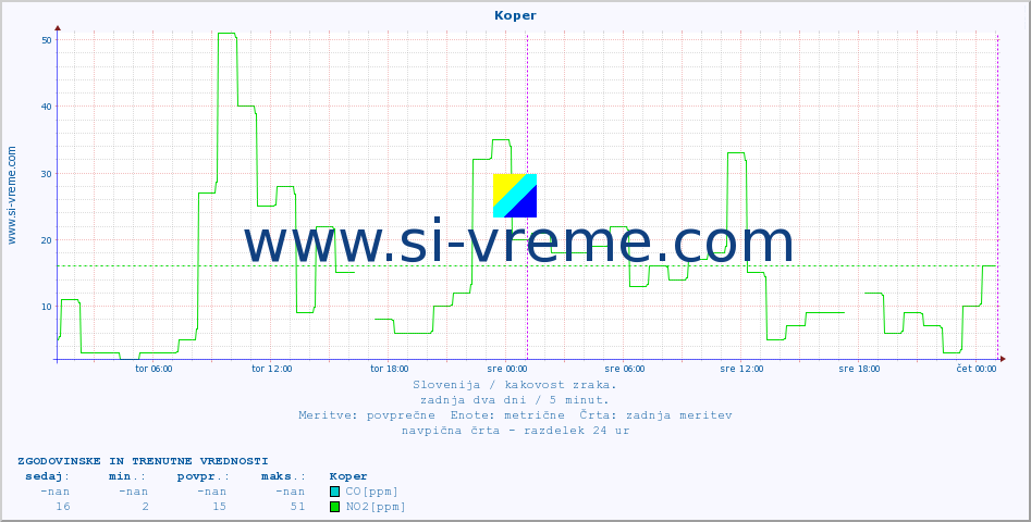 POVPREČJE :: Koper :: SO2 | CO | O3 | NO2 :: zadnja dva dni / 5 minut.