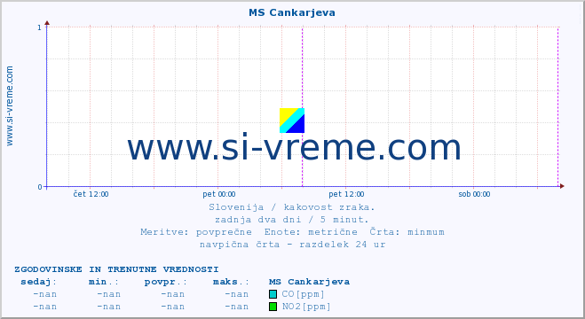 POVPREČJE :: MS Cankarjeva :: SO2 | CO | O3 | NO2 :: zadnja dva dni / 5 minut.