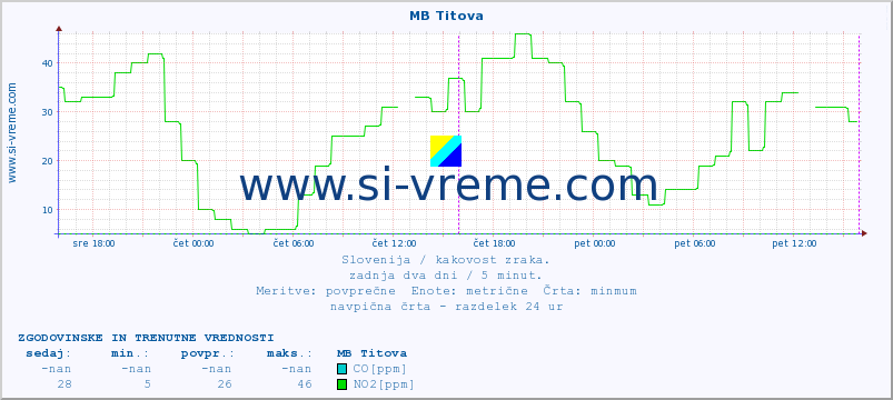 POVPREČJE :: MB Titova :: SO2 | CO | O3 | NO2 :: zadnja dva dni / 5 minut.