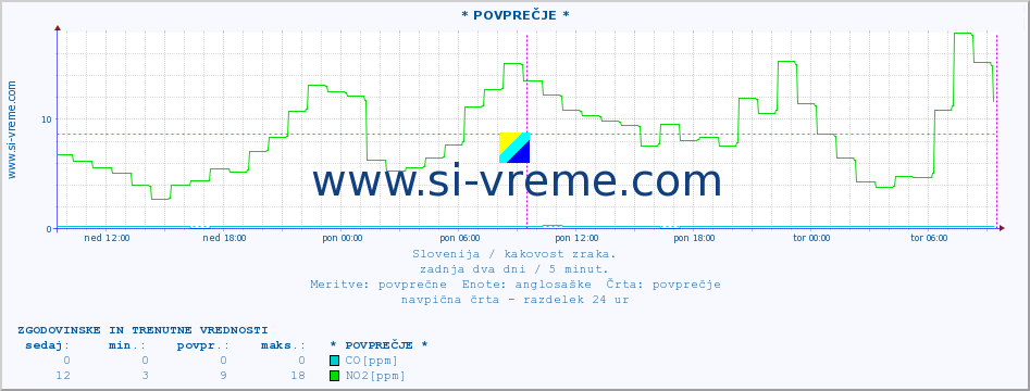 POVPREČJE :: * POVPREČJE * :: SO2 | CO | O3 | NO2 :: zadnja dva dni / 5 minut.