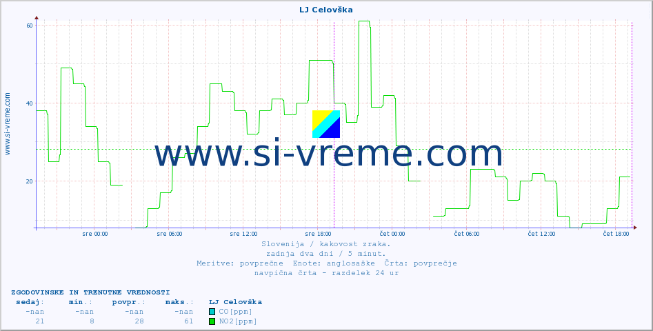 POVPREČJE :: LJ Celovška :: SO2 | CO | O3 | NO2 :: zadnja dva dni / 5 minut.