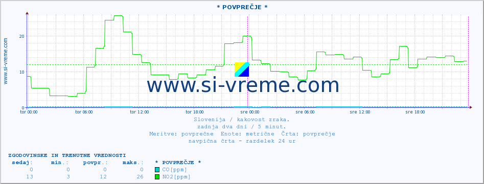 POVPREČJE :: * POVPREČJE * :: SO2 | CO | O3 | NO2 :: zadnja dva dni / 5 minut.