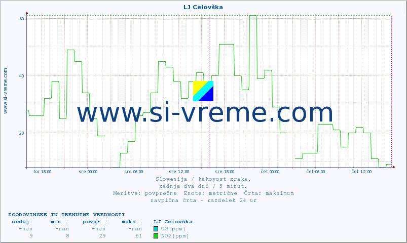 POVPREČJE :: LJ Celovška :: SO2 | CO | O3 | NO2 :: zadnja dva dni / 5 minut.