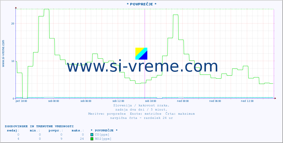 POVPREČJE :: * POVPREČJE * :: SO2 | CO | O3 | NO2 :: zadnja dva dni / 5 minut.