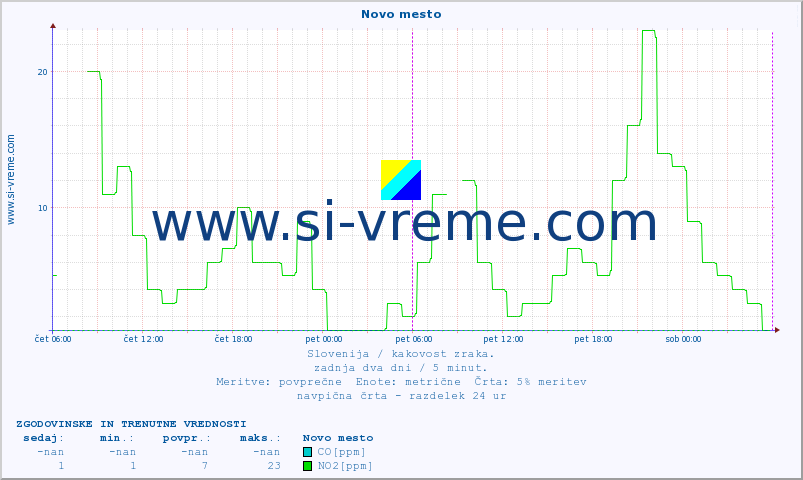POVPREČJE :: Novo mesto :: SO2 | CO | O3 | NO2 :: zadnja dva dni / 5 minut.