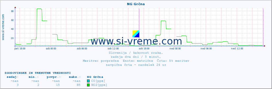 POVPREČJE :: NG Grčna :: SO2 | CO | O3 | NO2 :: zadnja dva dni / 5 minut.