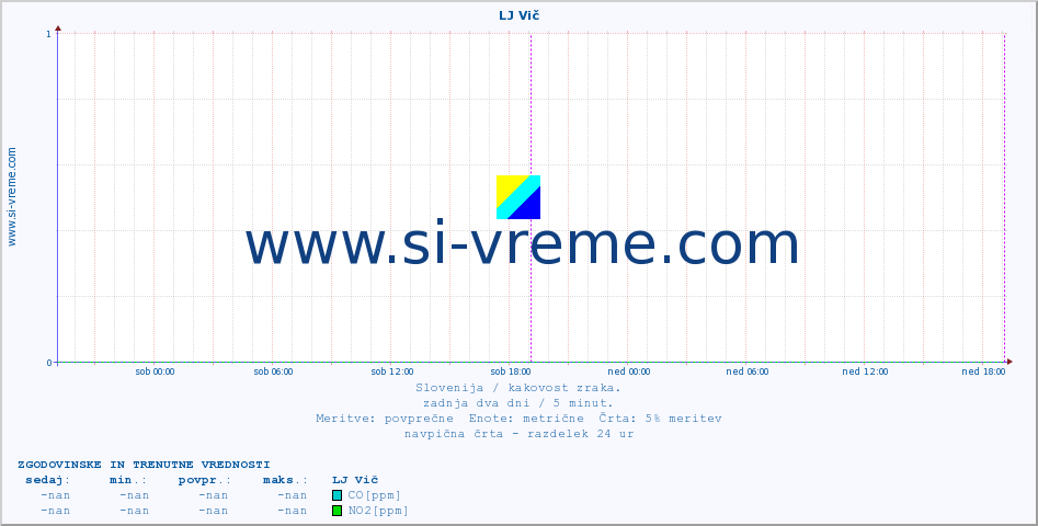 POVPREČJE :: LJ Vič :: SO2 | CO | O3 | NO2 :: zadnja dva dni / 5 minut.