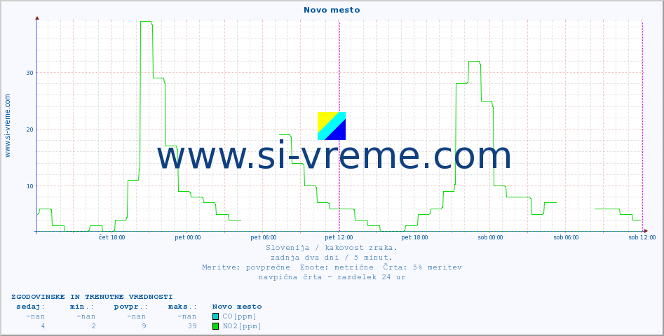 POVPREČJE :: Novo mesto :: SO2 | CO | O3 | NO2 :: zadnja dva dni / 5 minut.