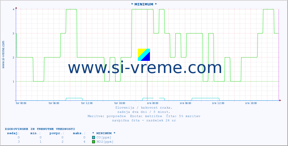 POVPREČJE :: * MINIMUM * :: SO2 | CO | O3 | NO2 :: zadnja dva dni / 5 minut.
