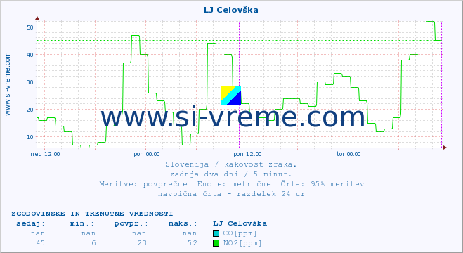 POVPREČJE :: LJ Celovška :: SO2 | CO | O3 | NO2 :: zadnja dva dni / 5 minut.