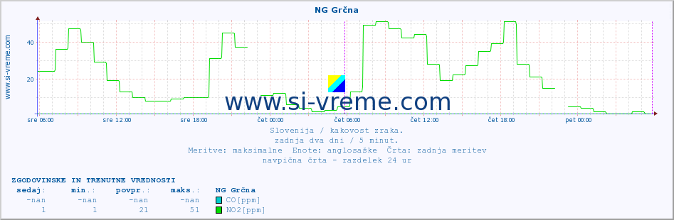 POVPREČJE :: NG Grčna :: SO2 | CO | O3 | NO2 :: zadnja dva dni / 5 minut.