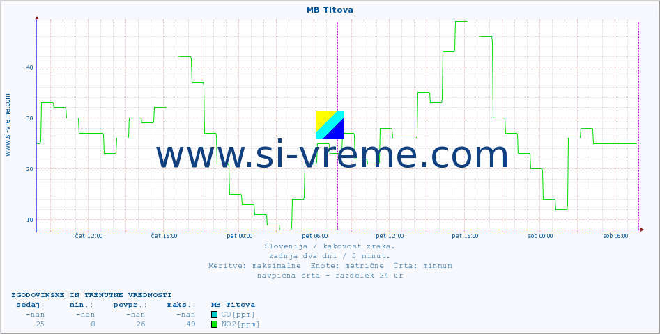 POVPREČJE :: MB Titova :: SO2 | CO | O3 | NO2 :: zadnja dva dni / 5 minut.