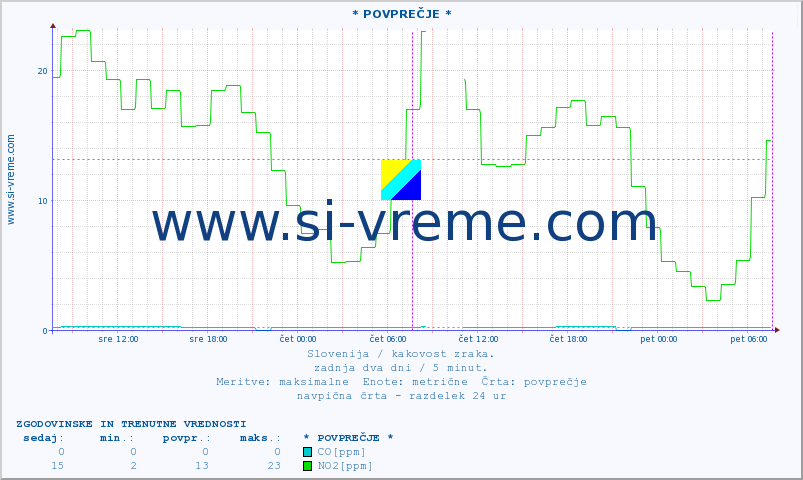 POVPREČJE :: * POVPREČJE * :: SO2 | CO | O3 | NO2 :: zadnja dva dni / 5 minut.
