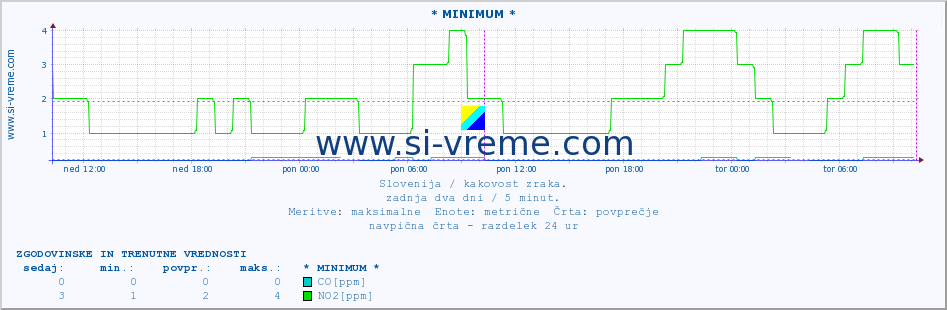 POVPREČJE :: * MINIMUM * :: SO2 | CO | O3 | NO2 :: zadnja dva dni / 5 minut.