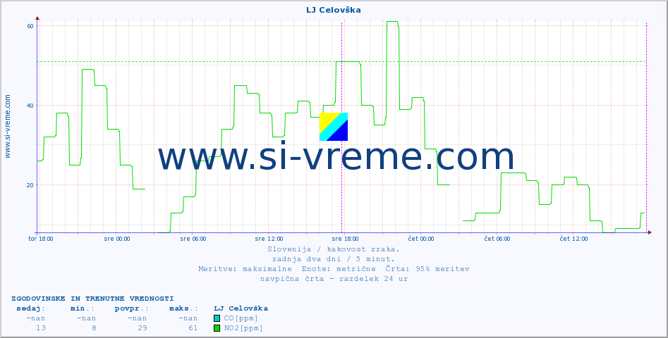 POVPREČJE :: LJ Celovška :: SO2 | CO | O3 | NO2 :: zadnja dva dni / 5 minut.
