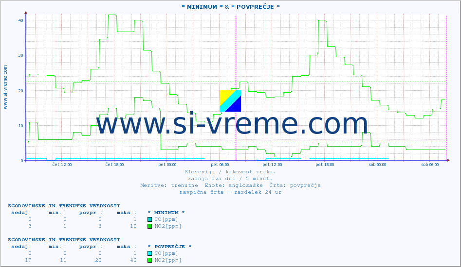 POVPREČJE :: * MINIMUM * & * POVPREČJE * :: SO2 | CO | O3 | NO2 :: zadnja dva dni / 5 minut.