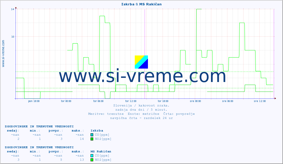 POVPREČJE :: Iskrba & MS Rakičan :: SO2 | CO | O3 | NO2 :: zadnja dva dni / 5 minut.