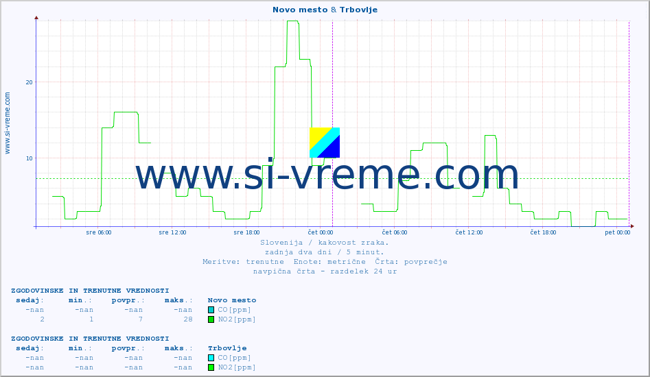 POVPREČJE :: Novo mesto & Trbovlje :: SO2 | CO | O3 | NO2 :: zadnja dva dni / 5 minut.