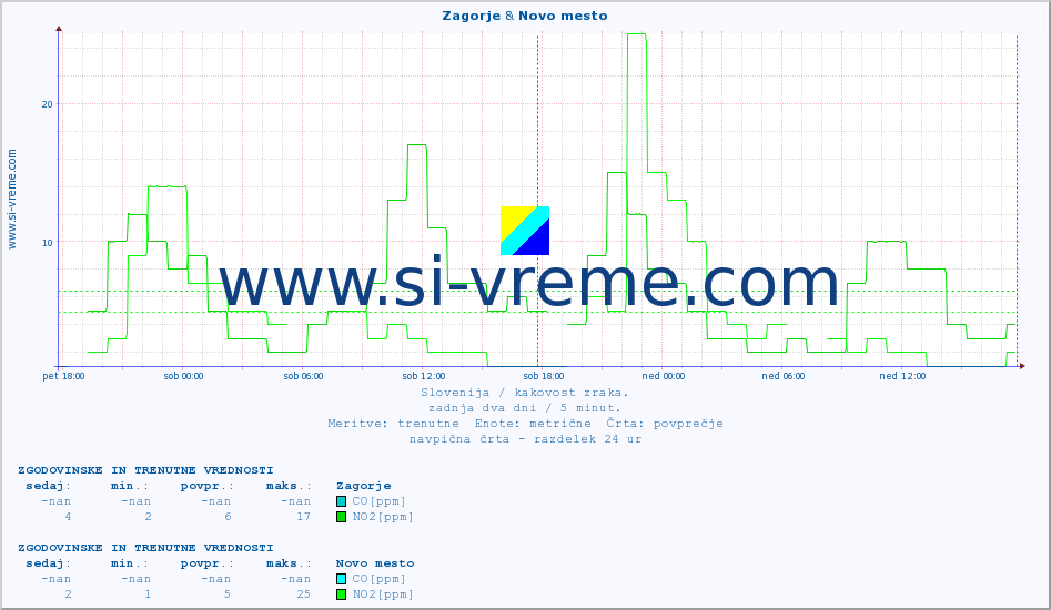 POVPREČJE :: Zagorje & Novo mesto :: SO2 | CO | O3 | NO2 :: zadnja dva dni / 5 minut.