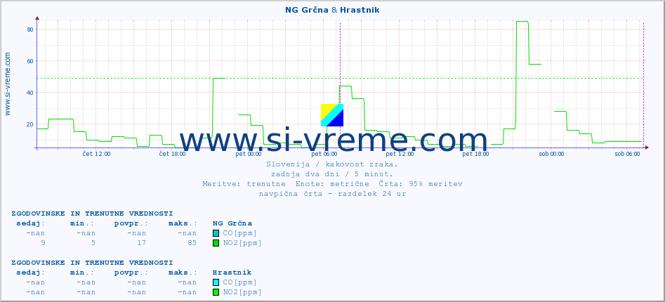 POVPREČJE :: NG Grčna & Hrastnik :: SO2 | CO | O3 | NO2 :: zadnja dva dni / 5 minut.