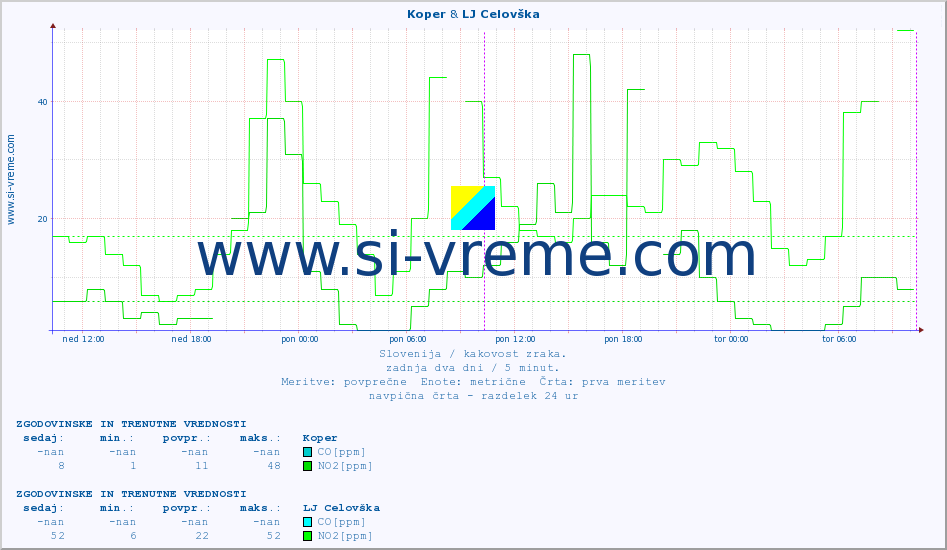 POVPREČJE :: Koper & LJ Celovška :: SO2 | CO | O3 | NO2 :: zadnja dva dni / 5 minut.