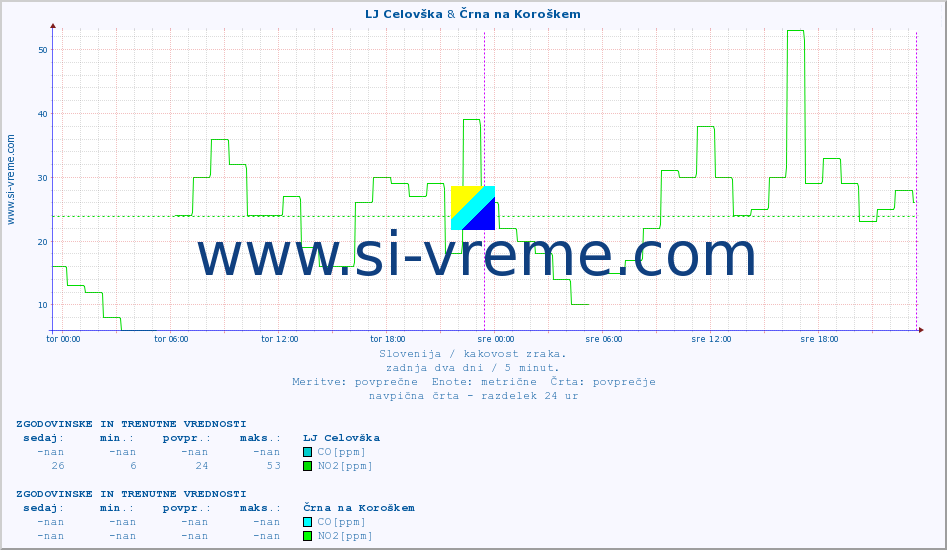 POVPREČJE :: LJ Celovška & Črna na Koroškem :: SO2 | CO | O3 | NO2 :: zadnja dva dni / 5 minut.