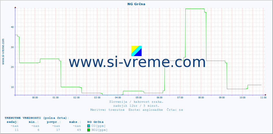 POVPREČJE :: NG Grčna :: SO2 | CO | O3 | NO2 :: zadnji dan / 5 minut.