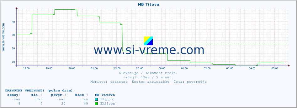 POVPREČJE :: MB Titova :: SO2 | CO | O3 | NO2 :: zadnji dan / 5 minut.