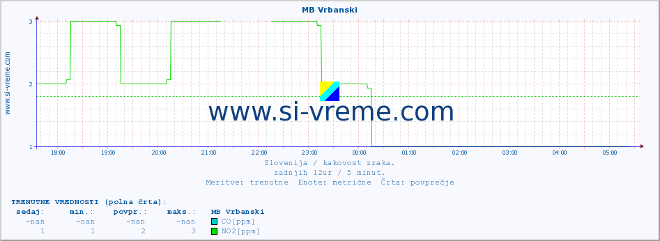 POVPREČJE :: MB Vrbanski :: SO2 | CO | O3 | NO2 :: zadnji dan / 5 minut.