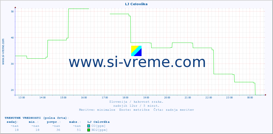 POVPREČJE :: LJ Celovška :: SO2 | CO | O3 | NO2 :: zadnji dan / 5 minut.